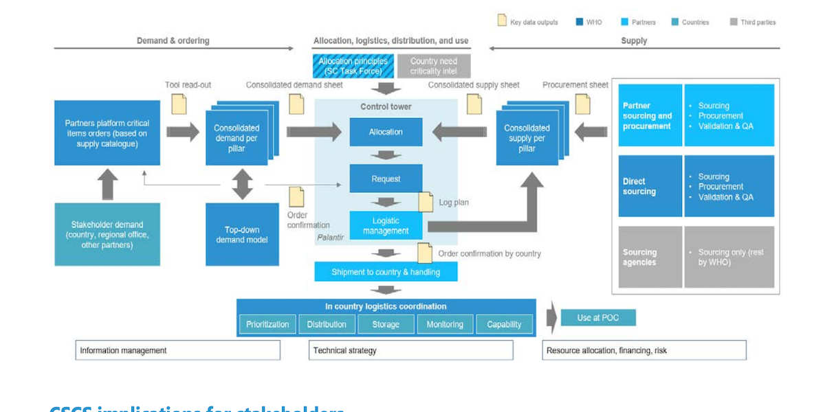 Learning4impact | An Assessment of the COVID-19 Supply Chain System